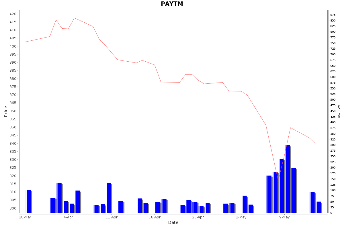 PAYTM Daily Price Chart NSE Today
